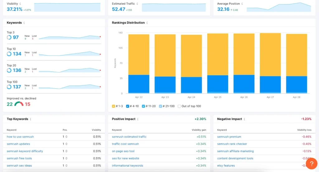 Semrush Rank Tracker